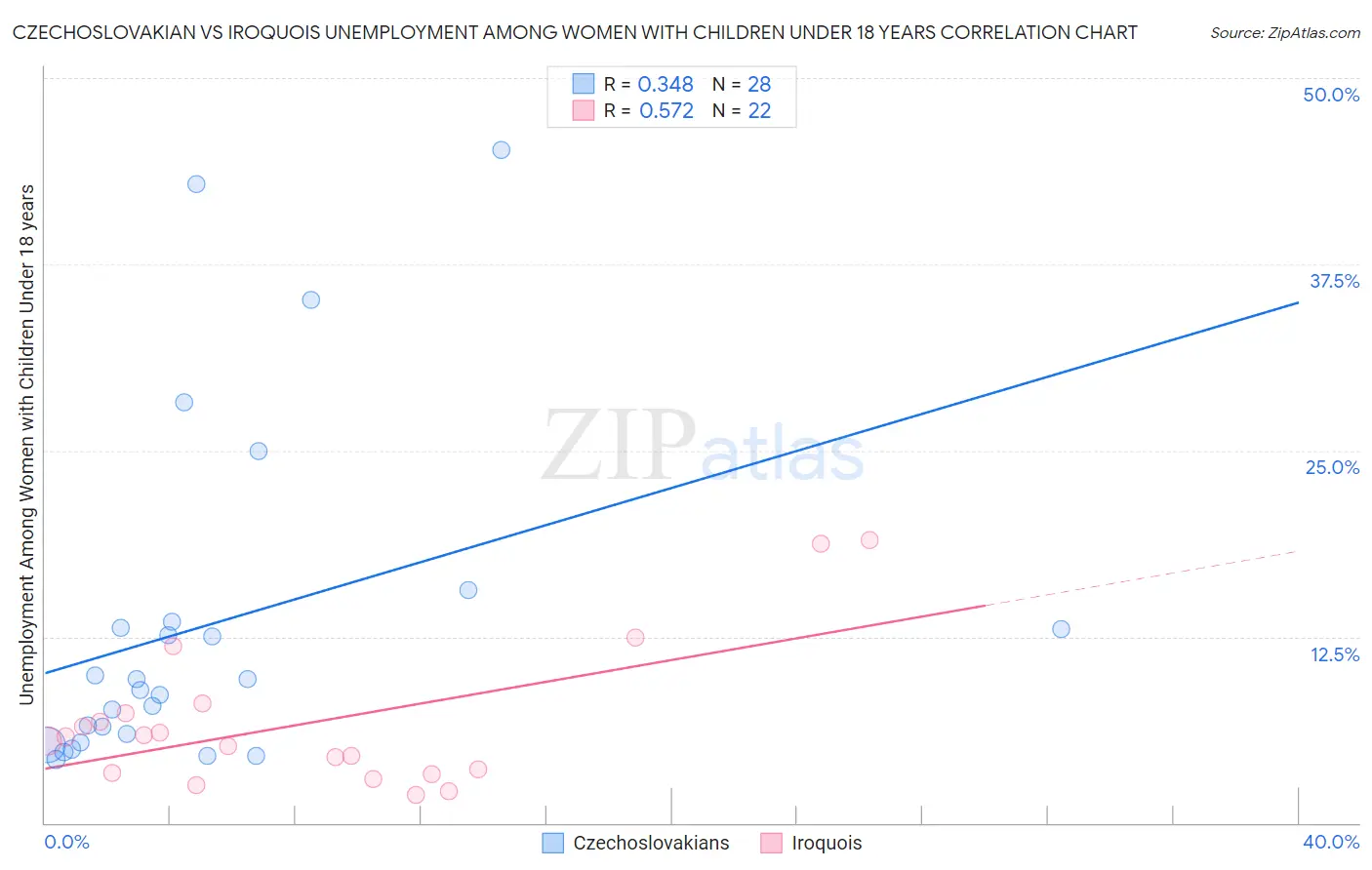 Czechoslovakian vs Iroquois Unemployment Among Women with Children Under 18 years