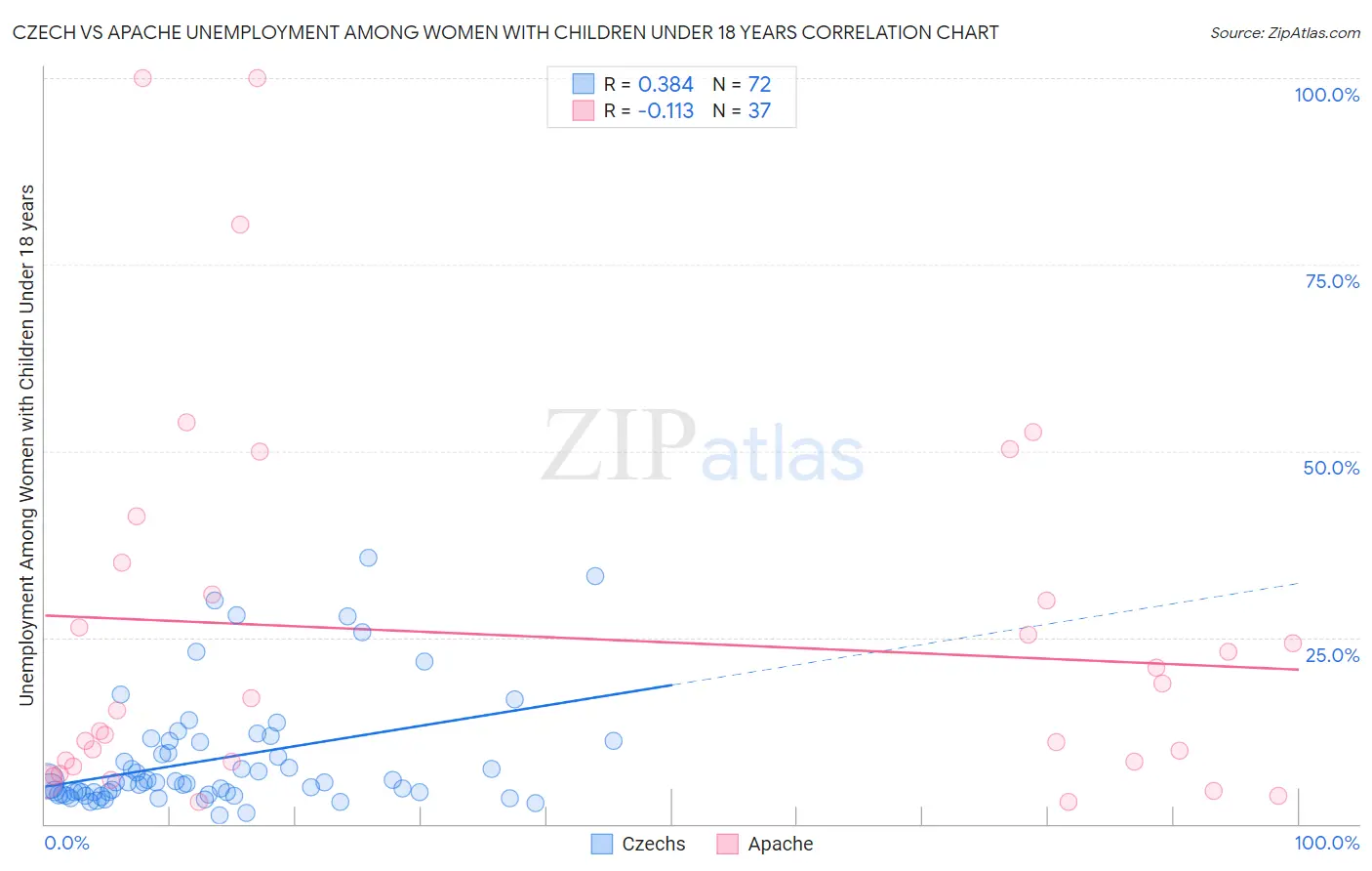 Czech vs Apache Unemployment Among Women with Children Under 18 years