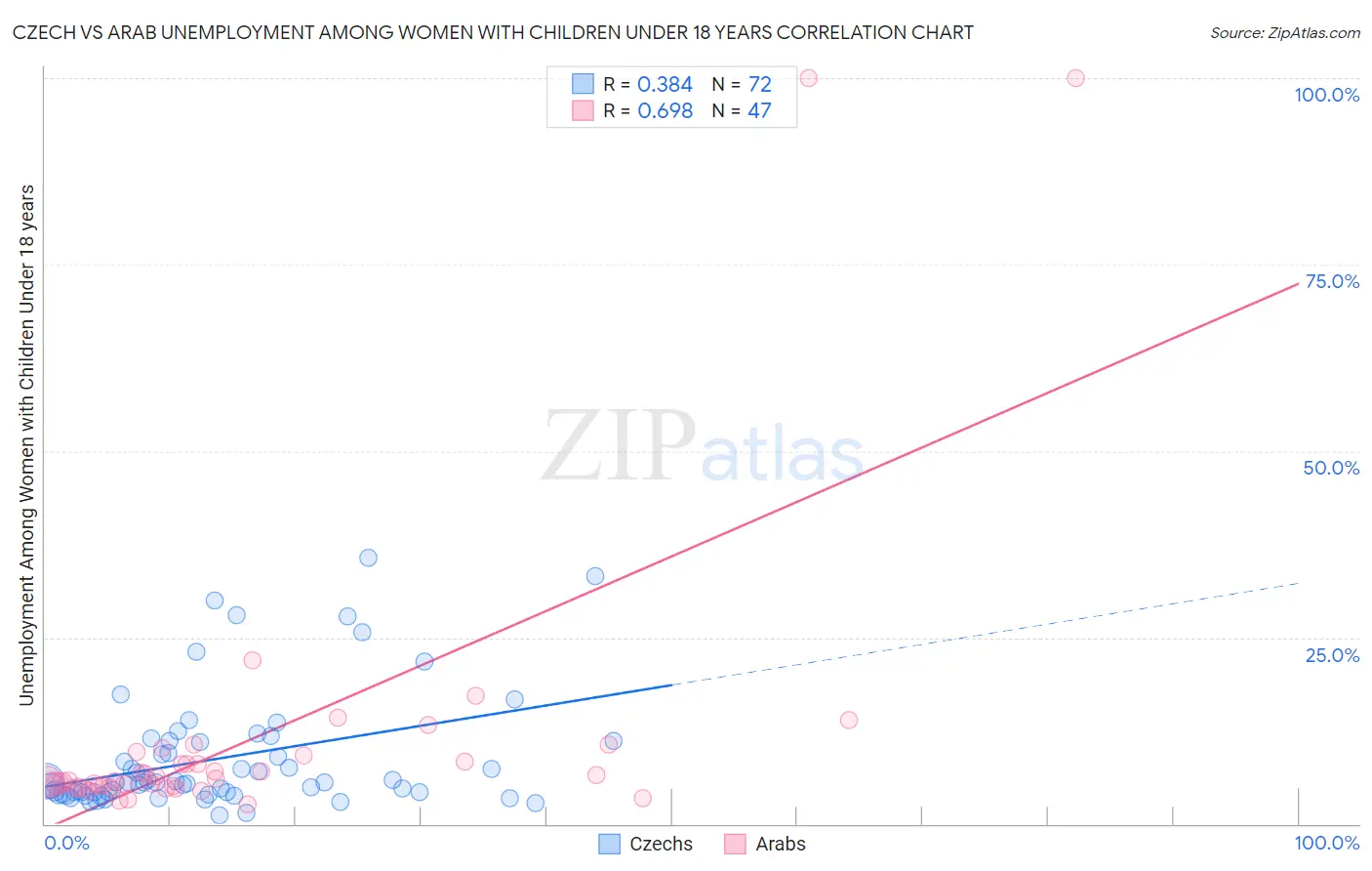 Czech vs Arab Unemployment Among Women with Children Under 18 years