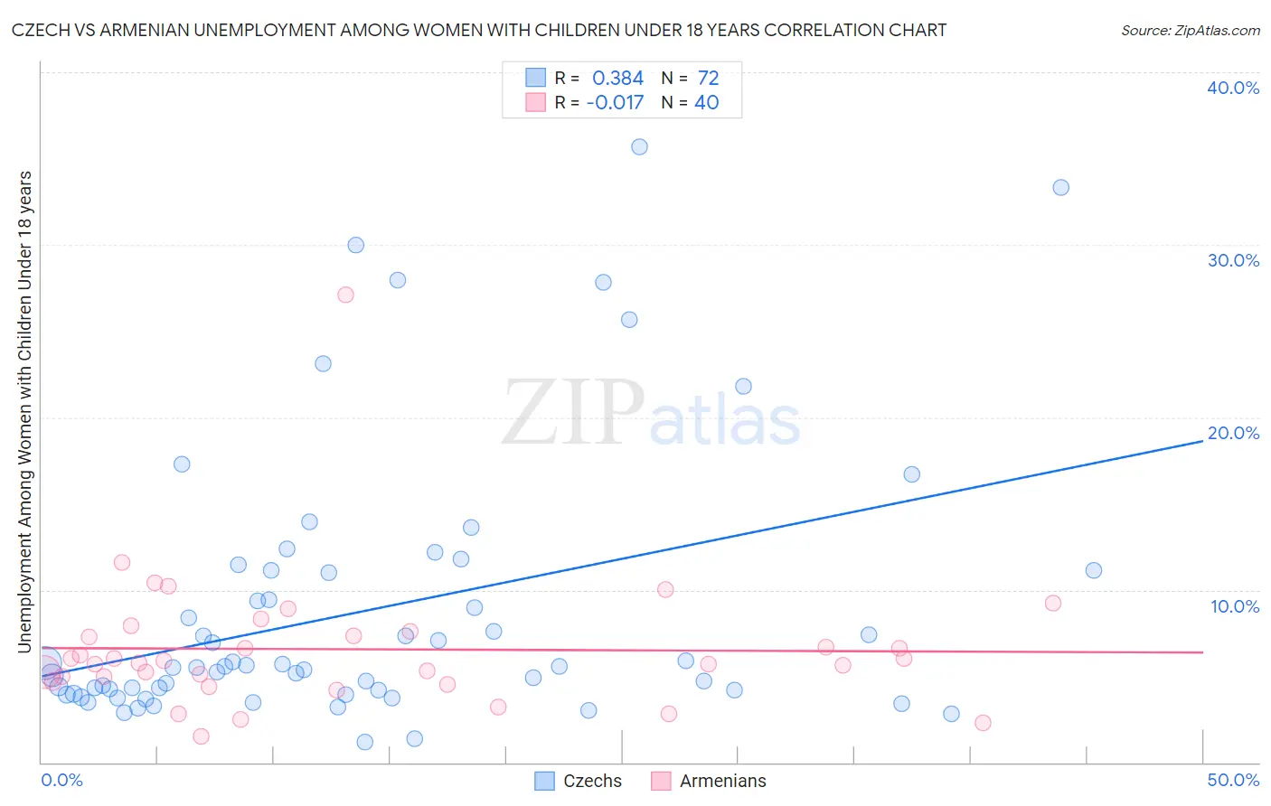 Czech vs Armenian Unemployment Among Women with Children Under 18 years