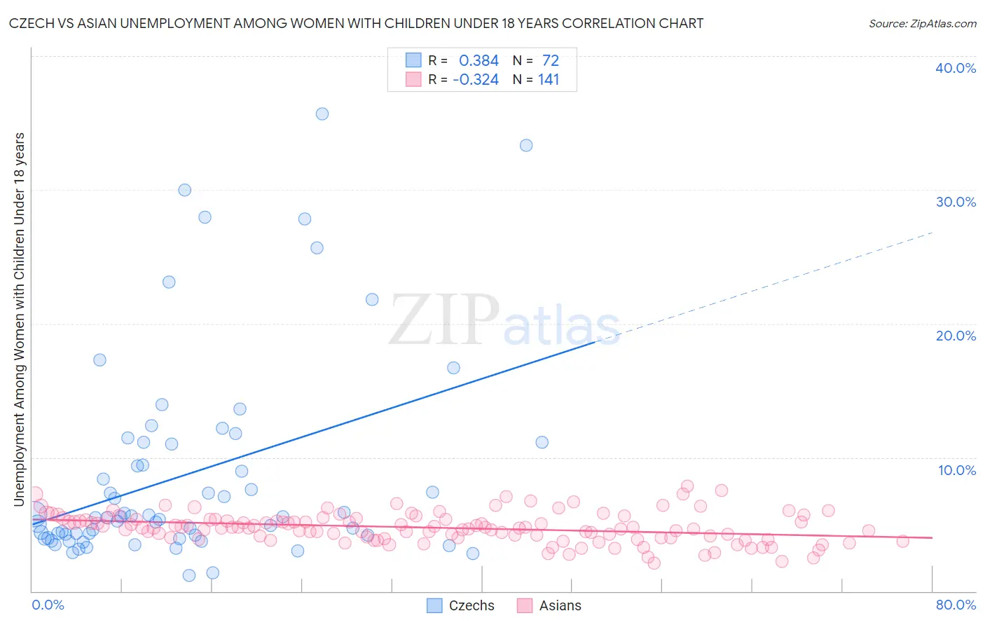 Czech vs Asian Unemployment Among Women with Children Under 18 years