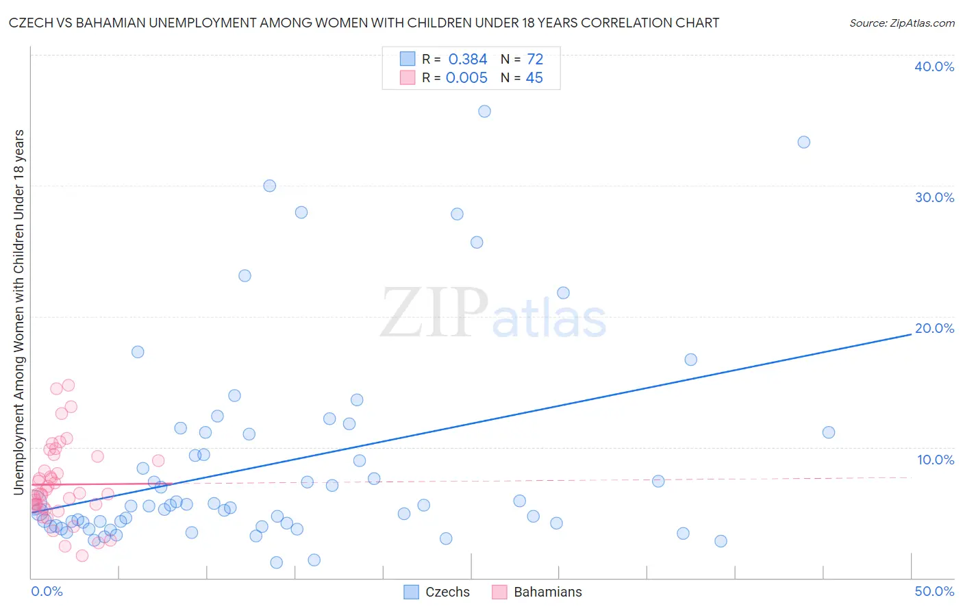 Czech vs Bahamian Unemployment Among Women with Children Under 18 years