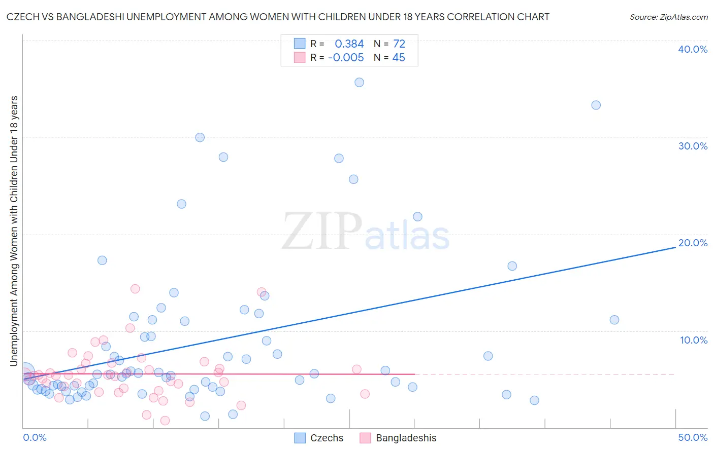 Czech vs Bangladeshi Unemployment Among Women with Children Under 18 years