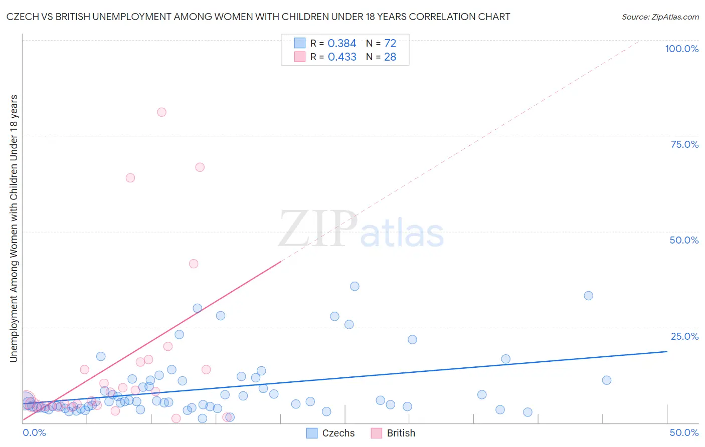 Czech vs British Unemployment Among Women with Children Under 18 years