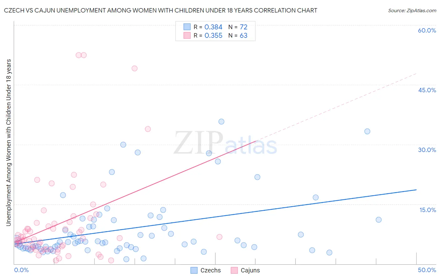 Czech vs Cajun Unemployment Among Women with Children Under 18 years