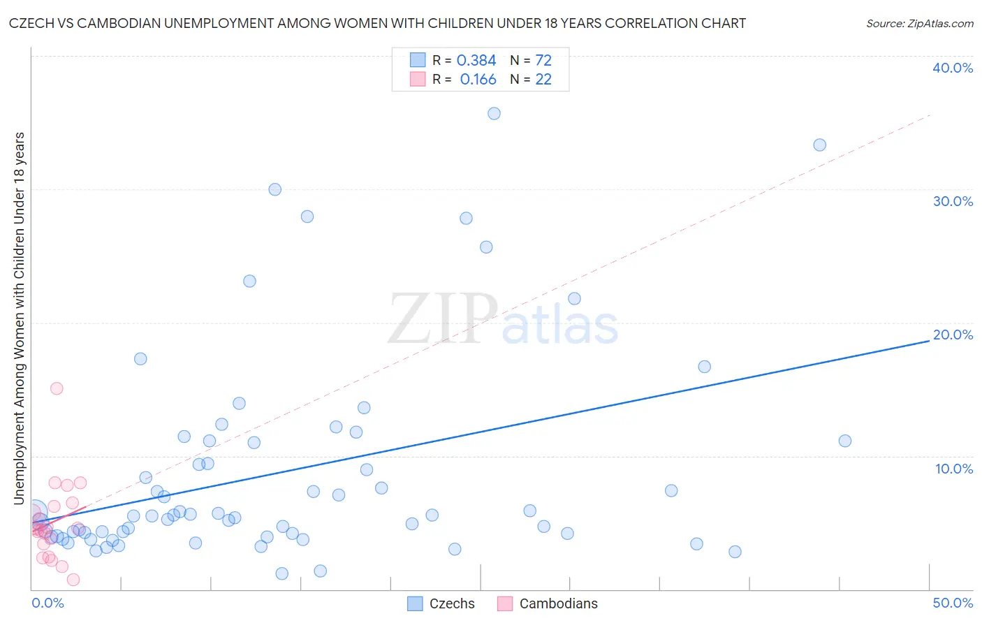 Czech vs Cambodian Unemployment Among Women with Children Under 18 years