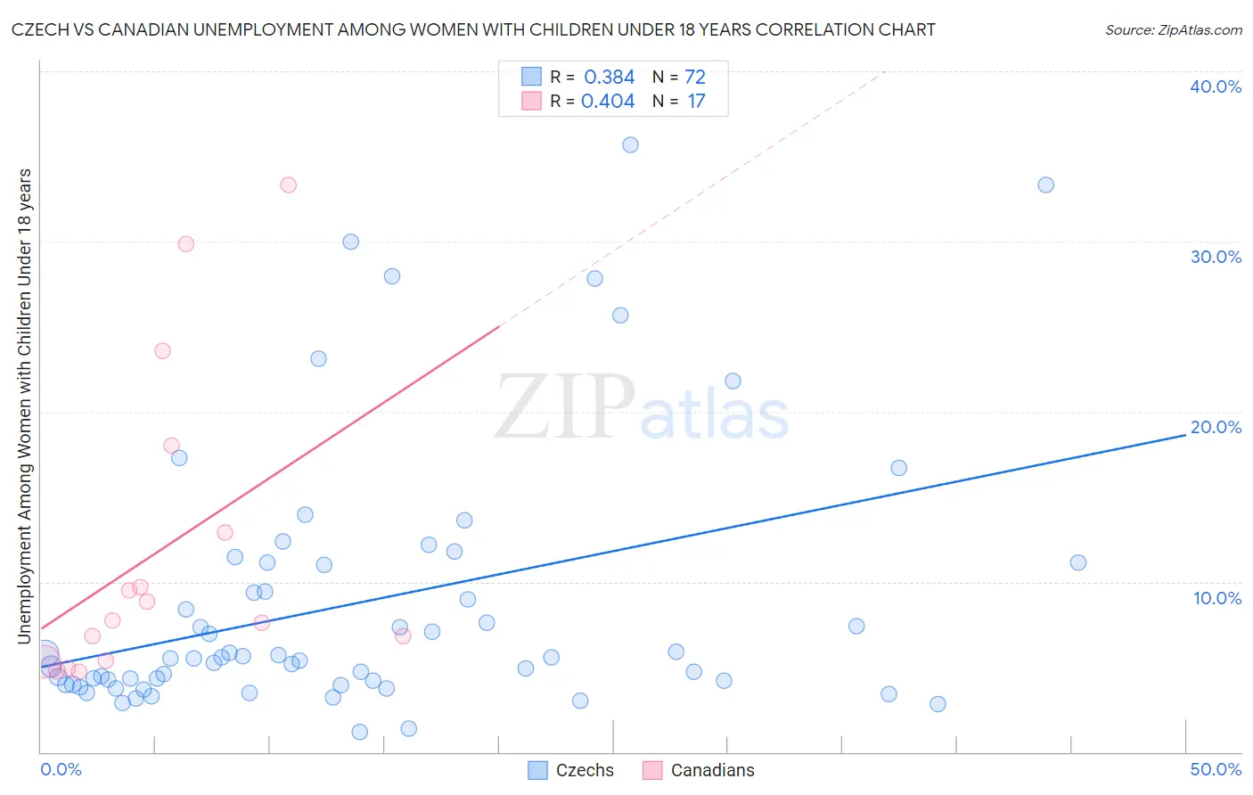 Czech vs Canadian Unemployment Among Women with Children Under 18 years