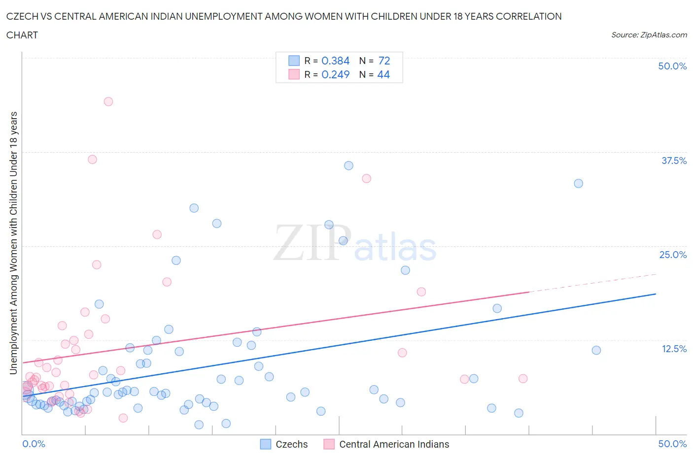 Czech vs Central American Indian Unemployment Among Women with Children Under 18 years