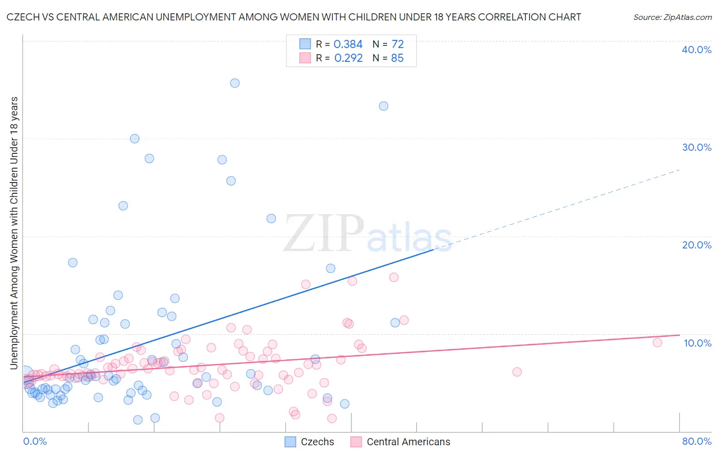 Czech vs Central American Unemployment Among Women with Children Under 18 years