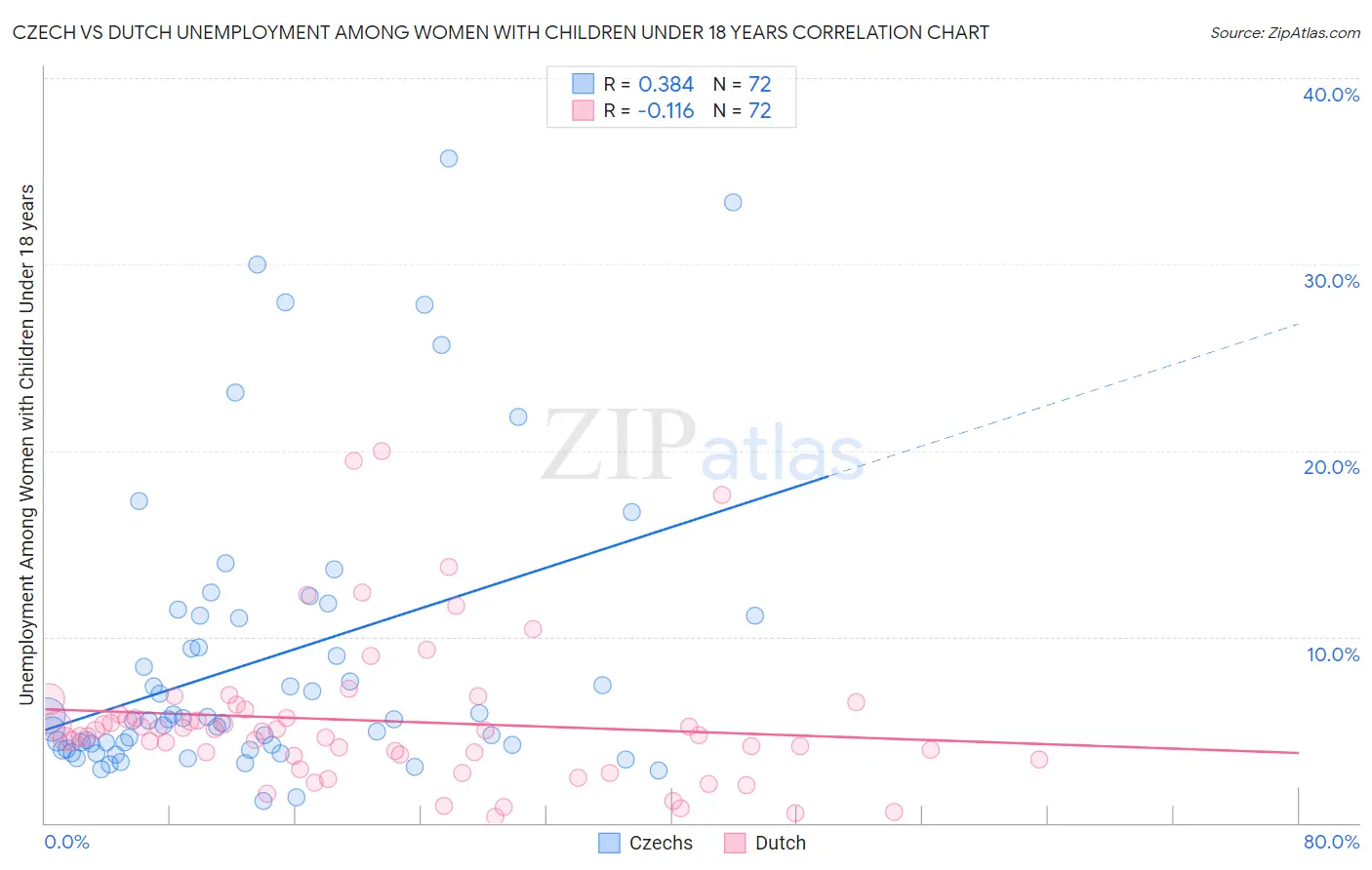 Czech vs Dutch Unemployment Among Women with Children Under 18 years