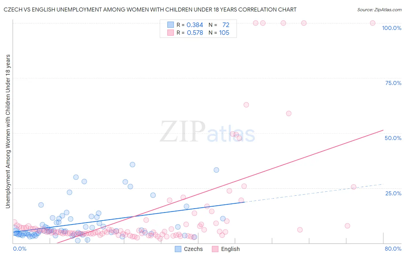 Czech vs English Unemployment Among Women with Children Under 18 years