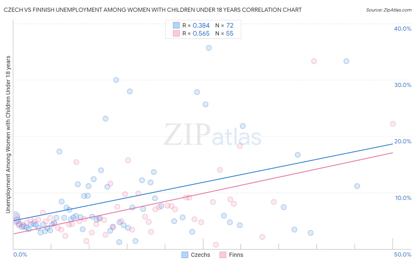 Czech vs Finnish Unemployment Among Women with Children Under 18 years