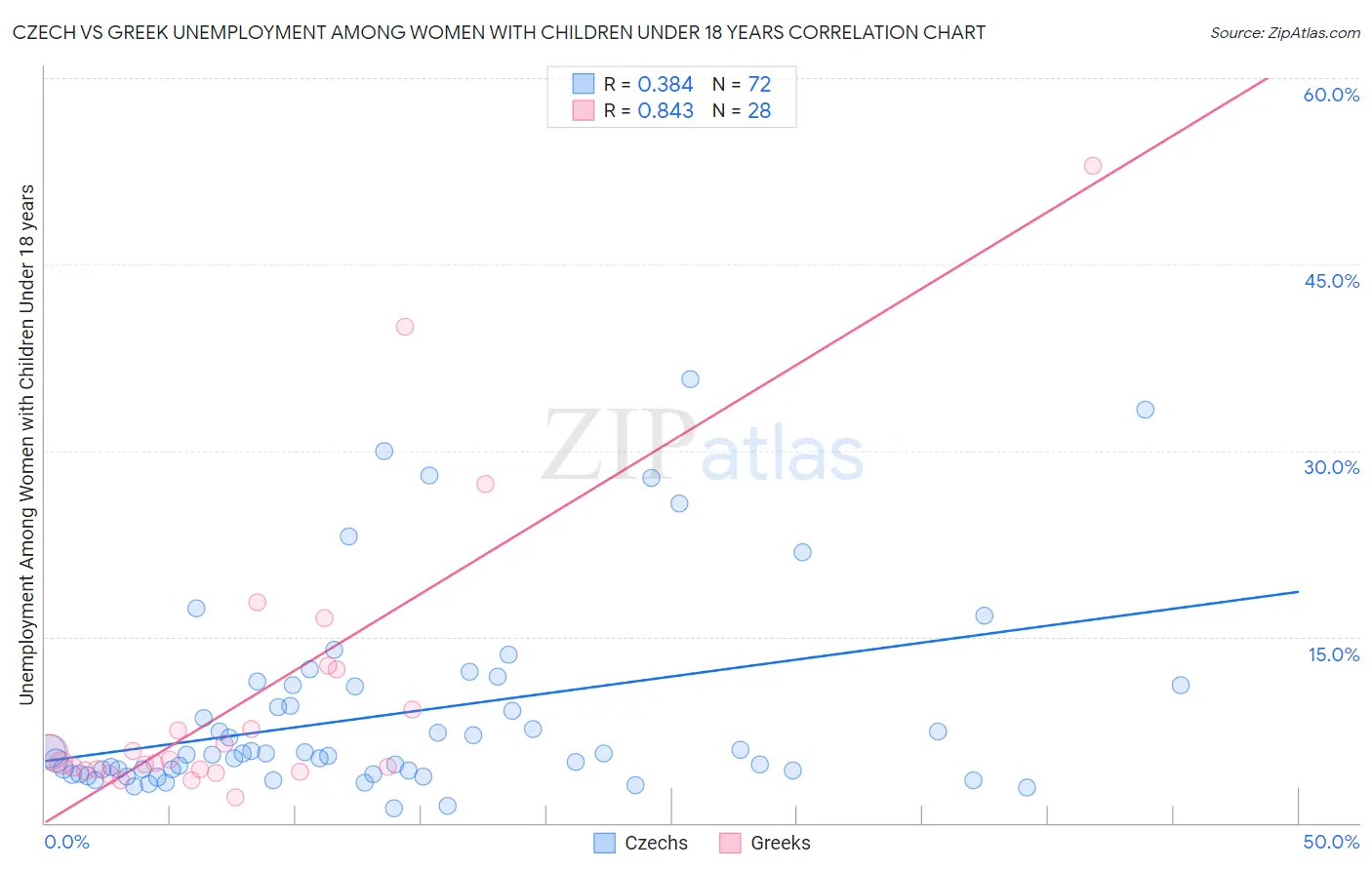 Czech vs Greek Unemployment Among Women with Children Under 18 years