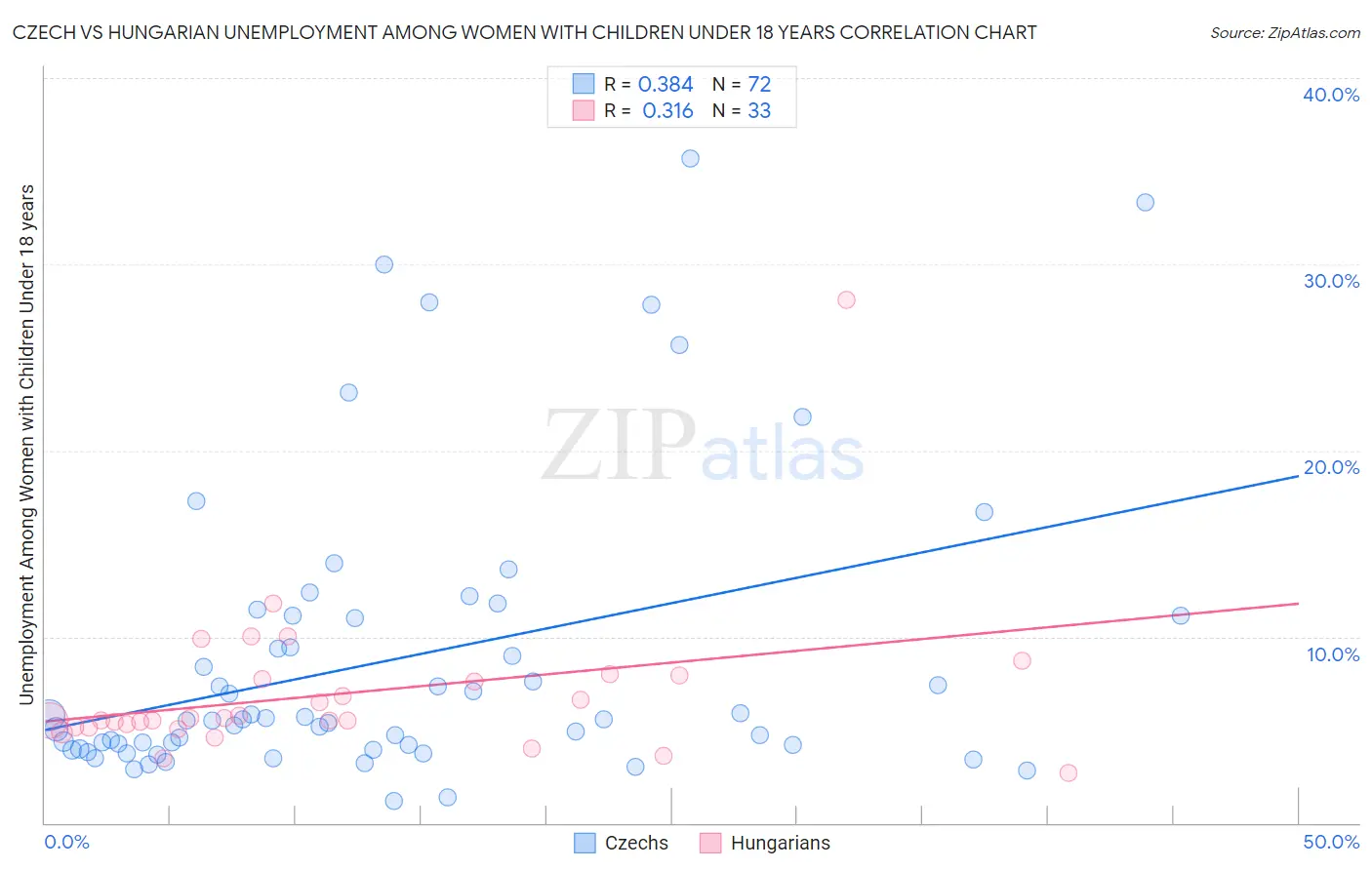 Czech vs Hungarian Unemployment Among Women with Children Under 18 years