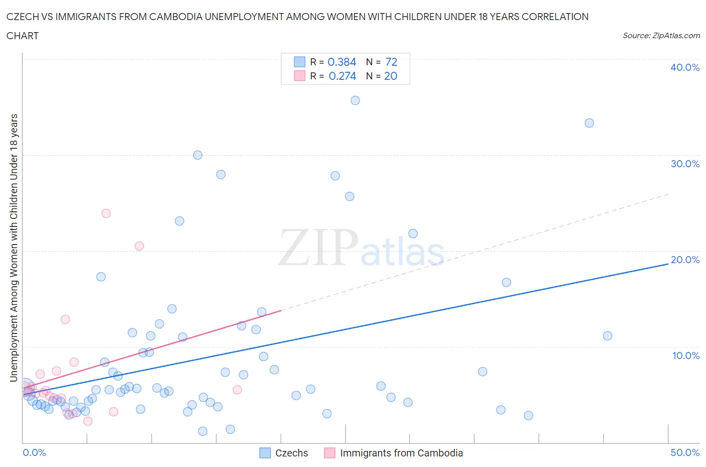 Czech vs Immigrants from Cambodia Unemployment Among Women with Children Under 18 years