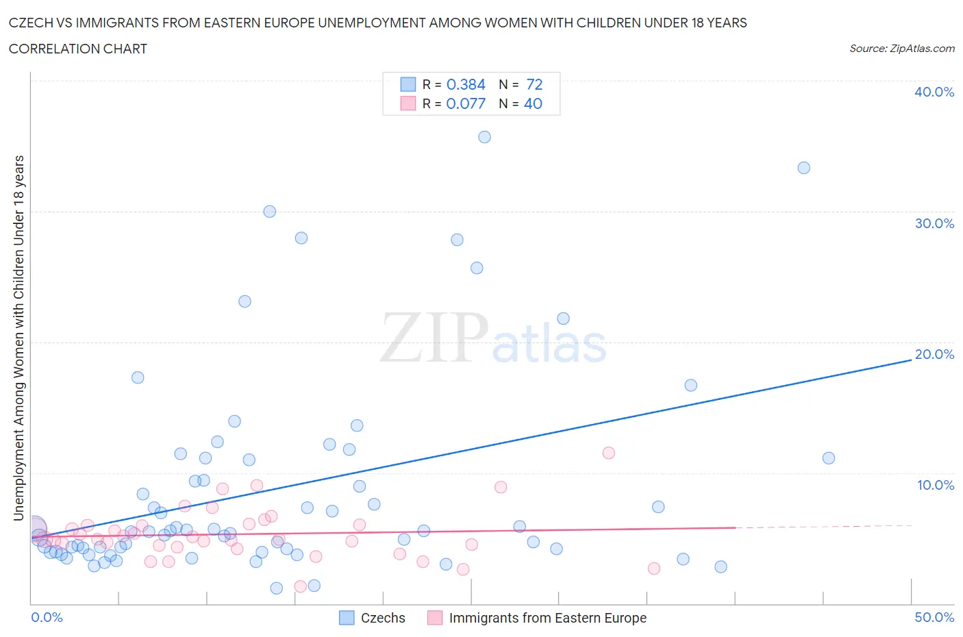 Czech vs Immigrants from Eastern Europe Unemployment Among Women with Children Under 18 years