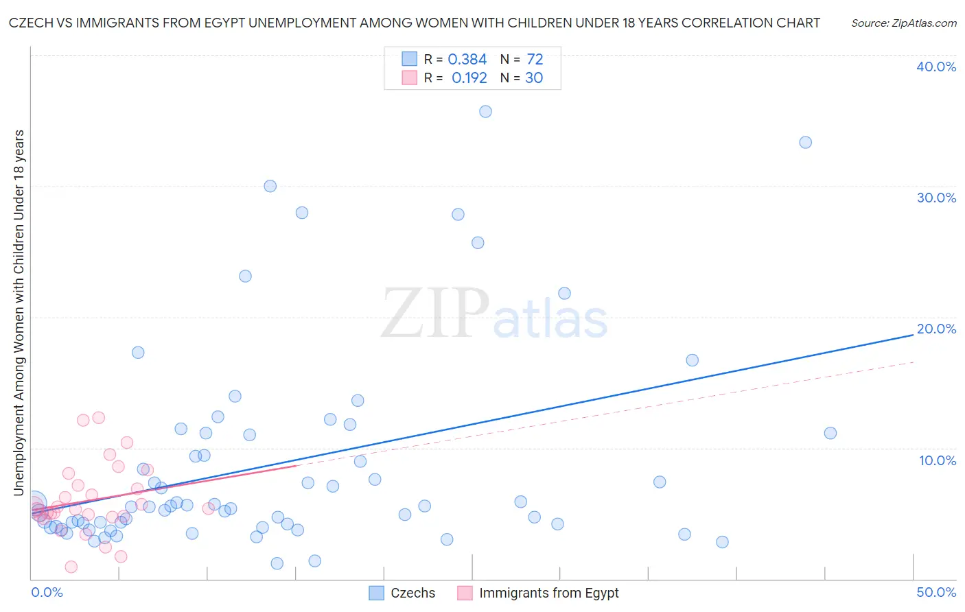 Czech vs Immigrants from Egypt Unemployment Among Women with Children Under 18 years