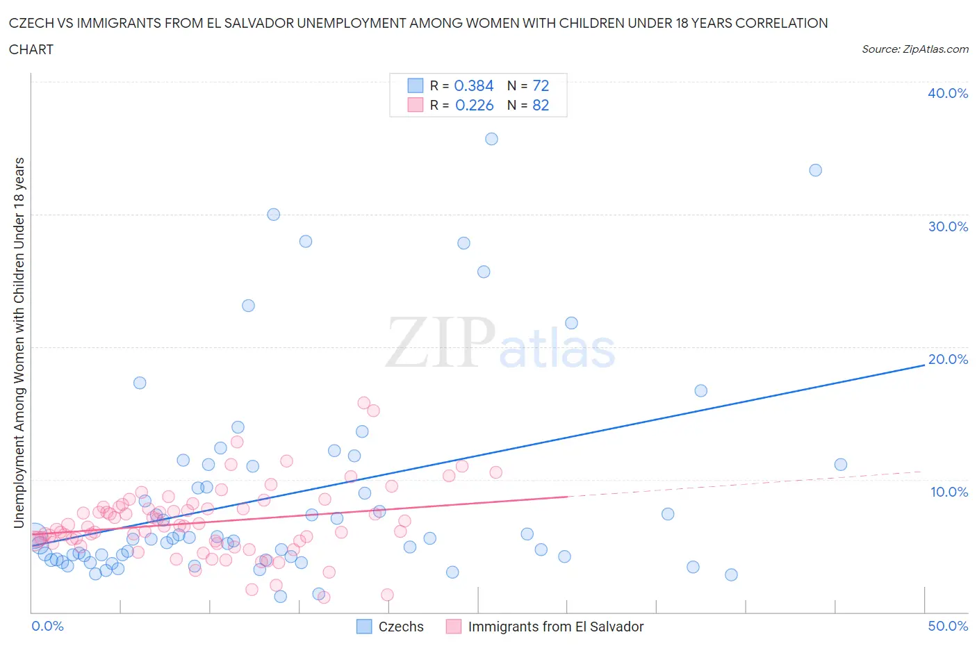 Czech vs Immigrants from El Salvador Unemployment Among Women with Children Under 18 years