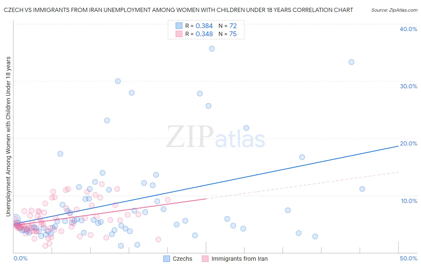 Czech vs Immigrants from Iran Unemployment Among Women with Children Under 18 years