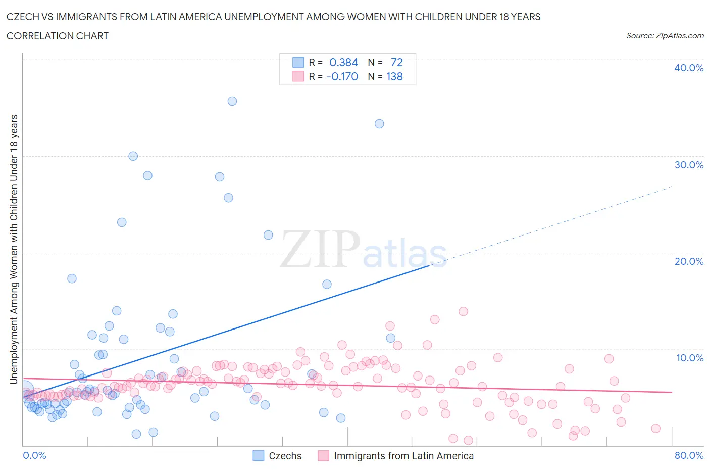 Czech vs Immigrants from Latin America Unemployment Among Women with Children Under 18 years