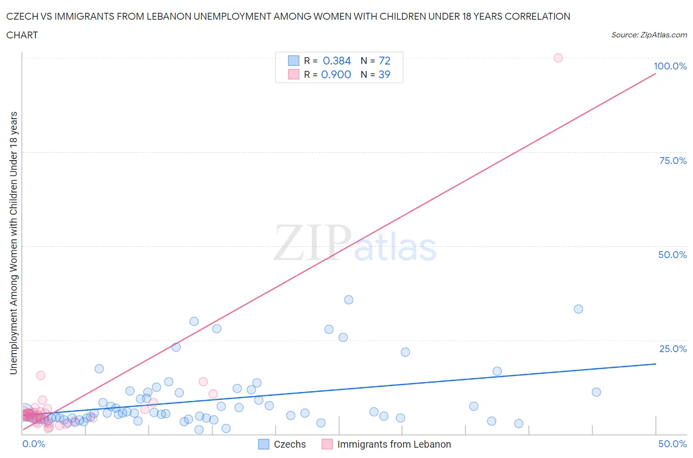 Czech vs Immigrants from Lebanon Unemployment Among Women with Children Under 18 years