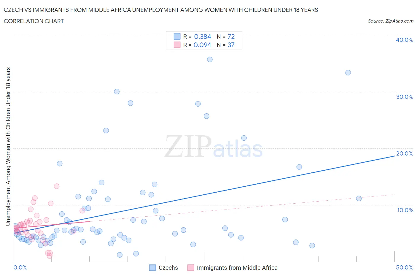 Czech vs Immigrants from Middle Africa Unemployment Among Women with Children Under 18 years