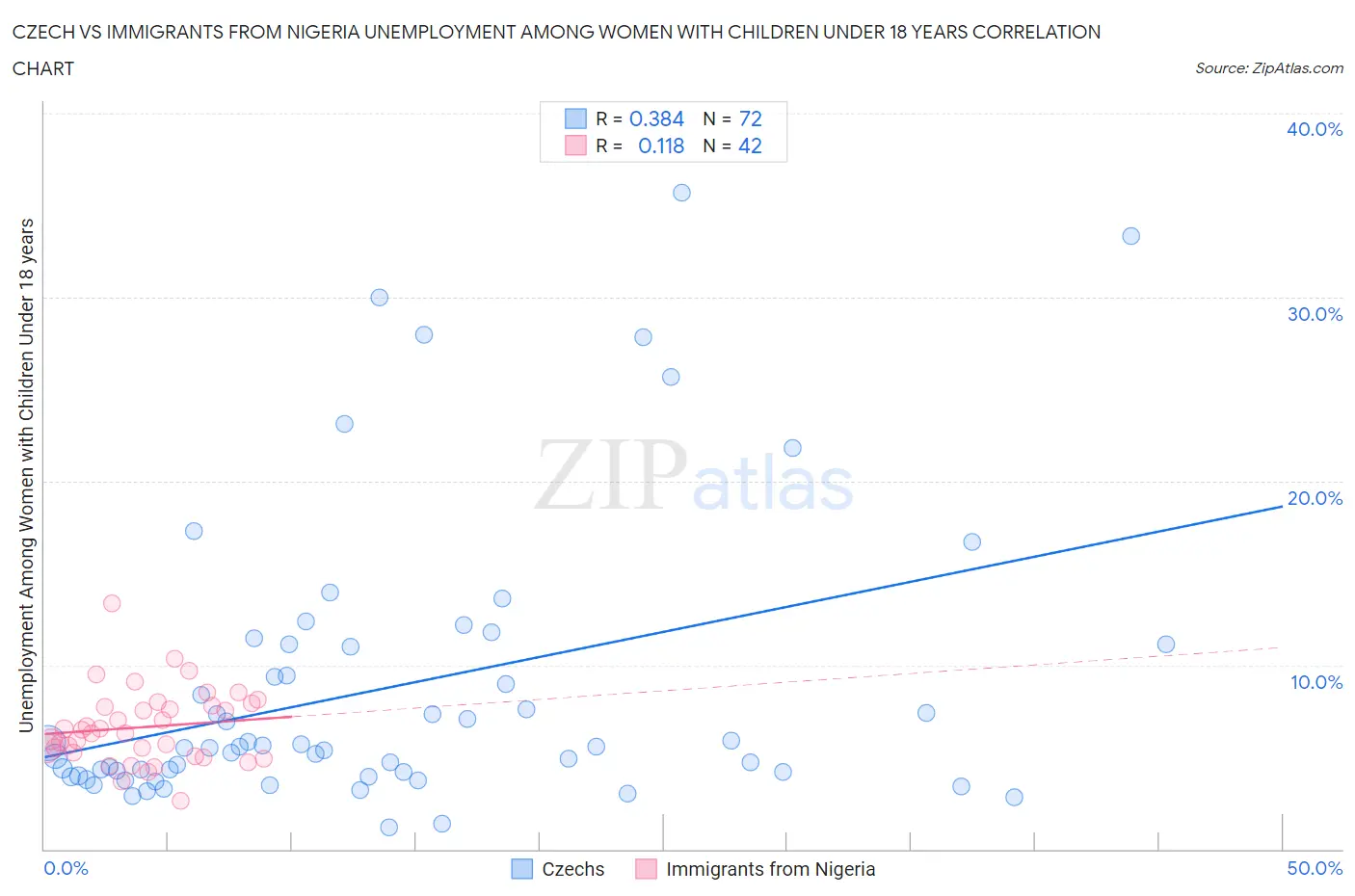 Czech vs Immigrants from Nigeria Unemployment Among Women with Children Under 18 years