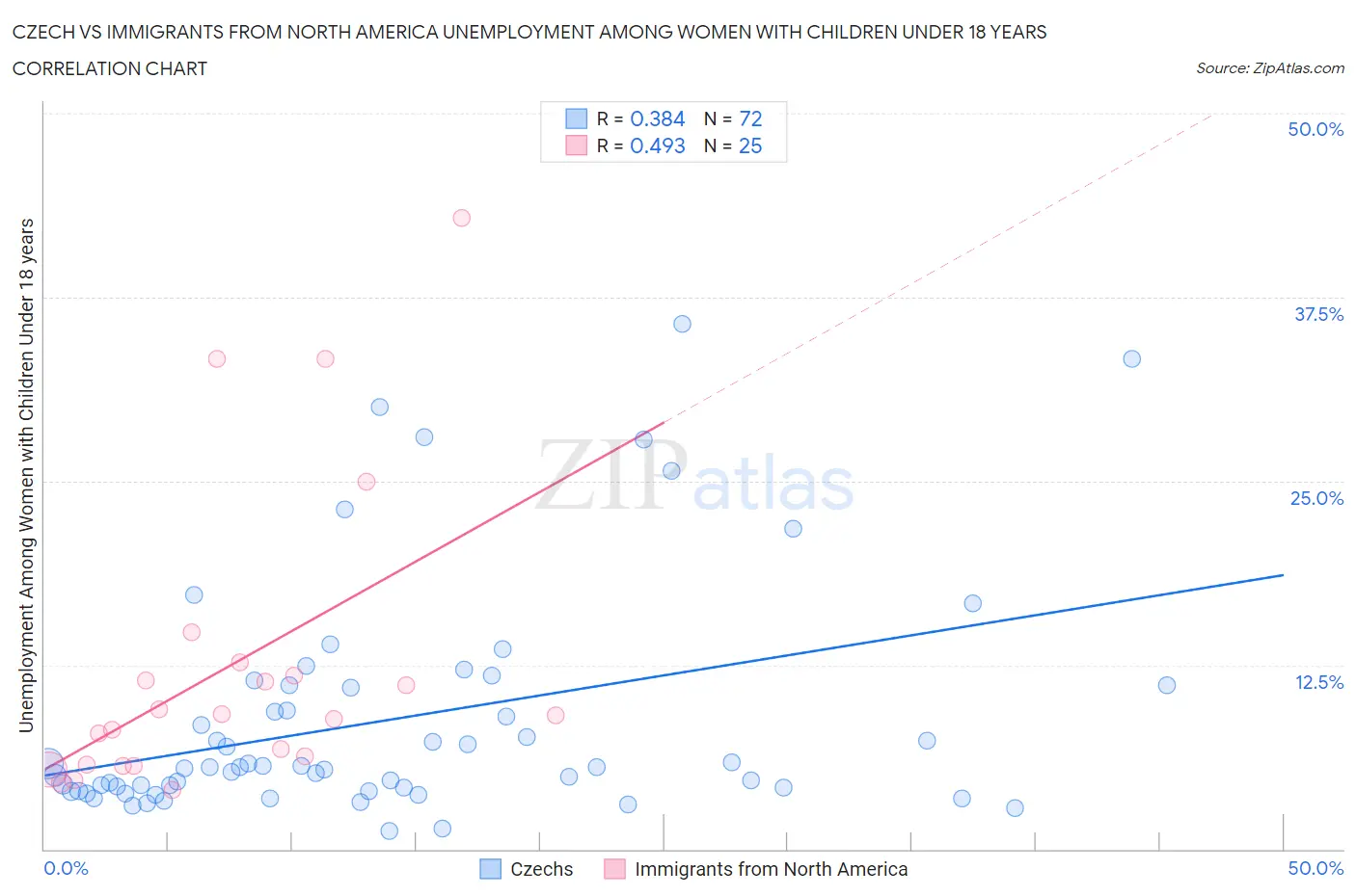 Czech vs Immigrants from North America Unemployment Among Women with Children Under 18 years