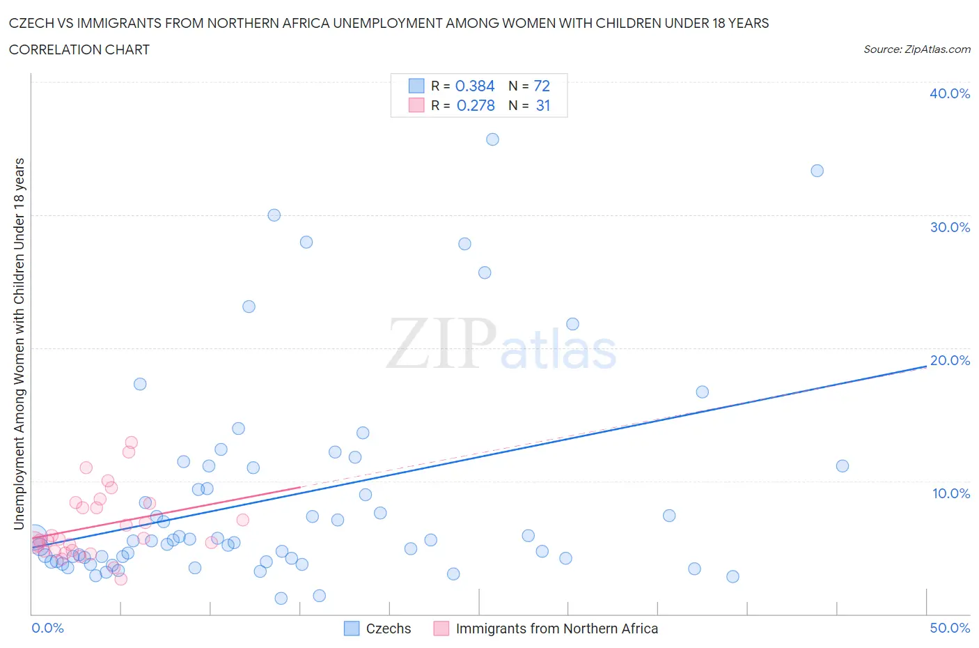 Czech vs Immigrants from Northern Africa Unemployment Among Women with Children Under 18 years