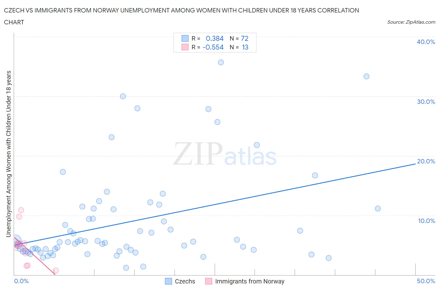 Czech vs Immigrants from Norway Unemployment Among Women with Children Under 18 years