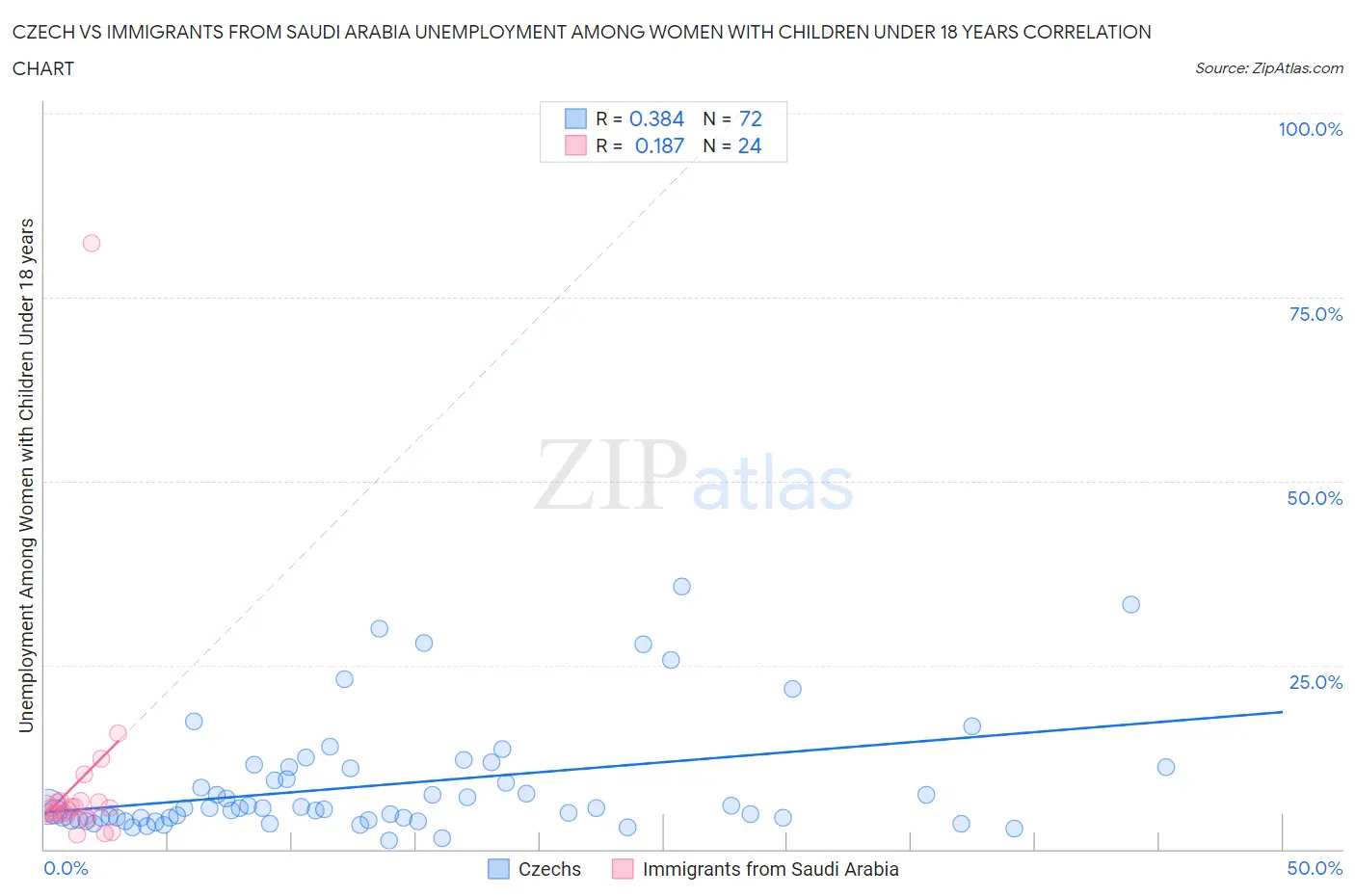 Czech vs Immigrants from Saudi Arabia Unemployment Among Women with Children Under 18 years