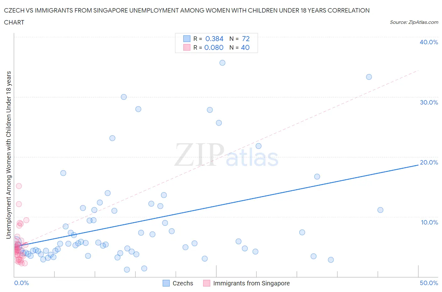 Czech vs Immigrants from Singapore Unemployment Among Women with Children Under 18 years