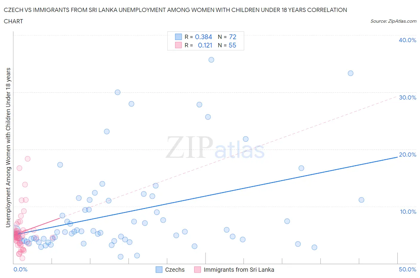 Czech vs Immigrants from Sri Lanka Unemployment Among Women with Children Under 18 years