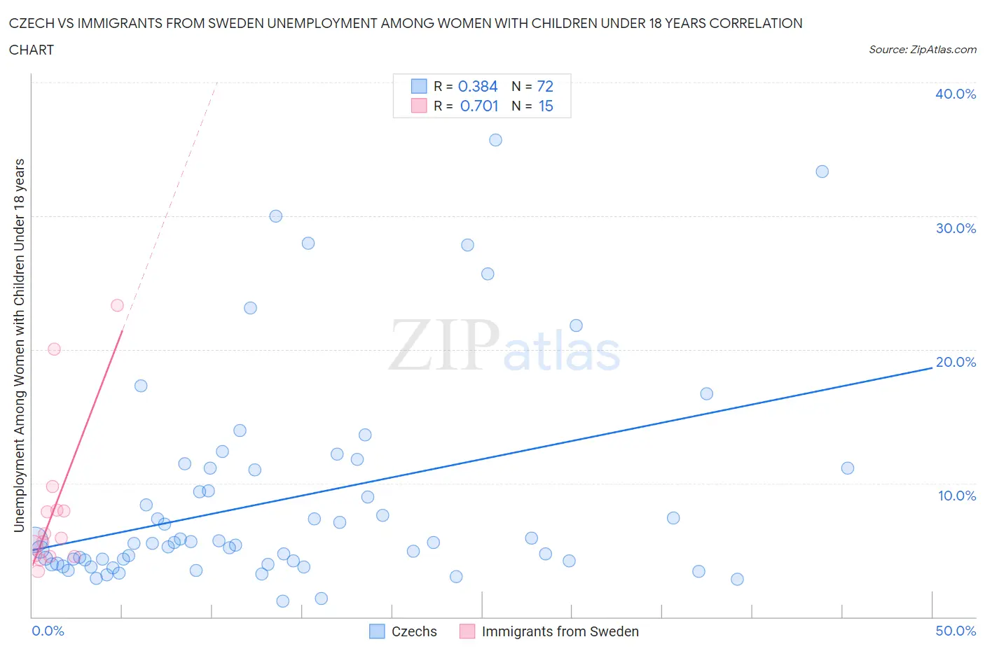 Czech vs Immigrants from Sweden Unemployment Among Women with Children Under 18 years