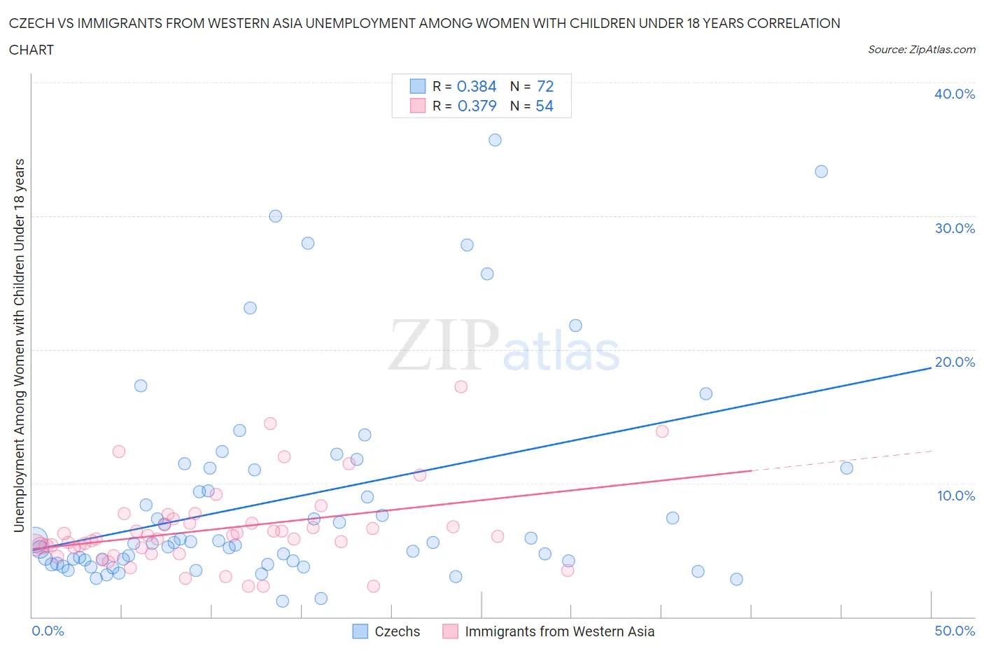 Czech vs Immigrants from Western Asia Unemployment Among Women with Children Under 18 years