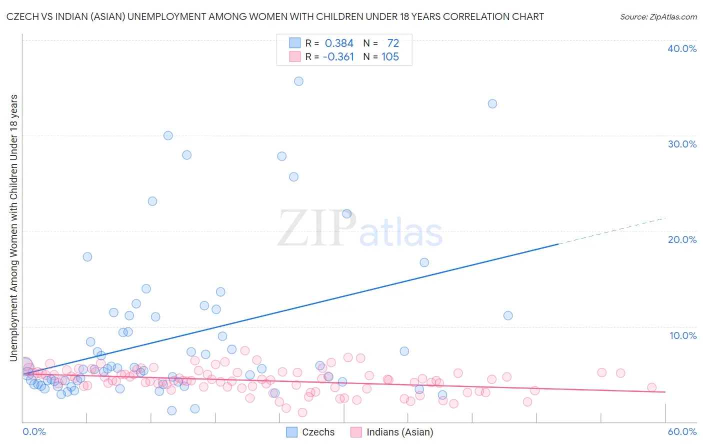 Czech vs Indian (Asian) Unemployment Among Women with Children Under 18 years