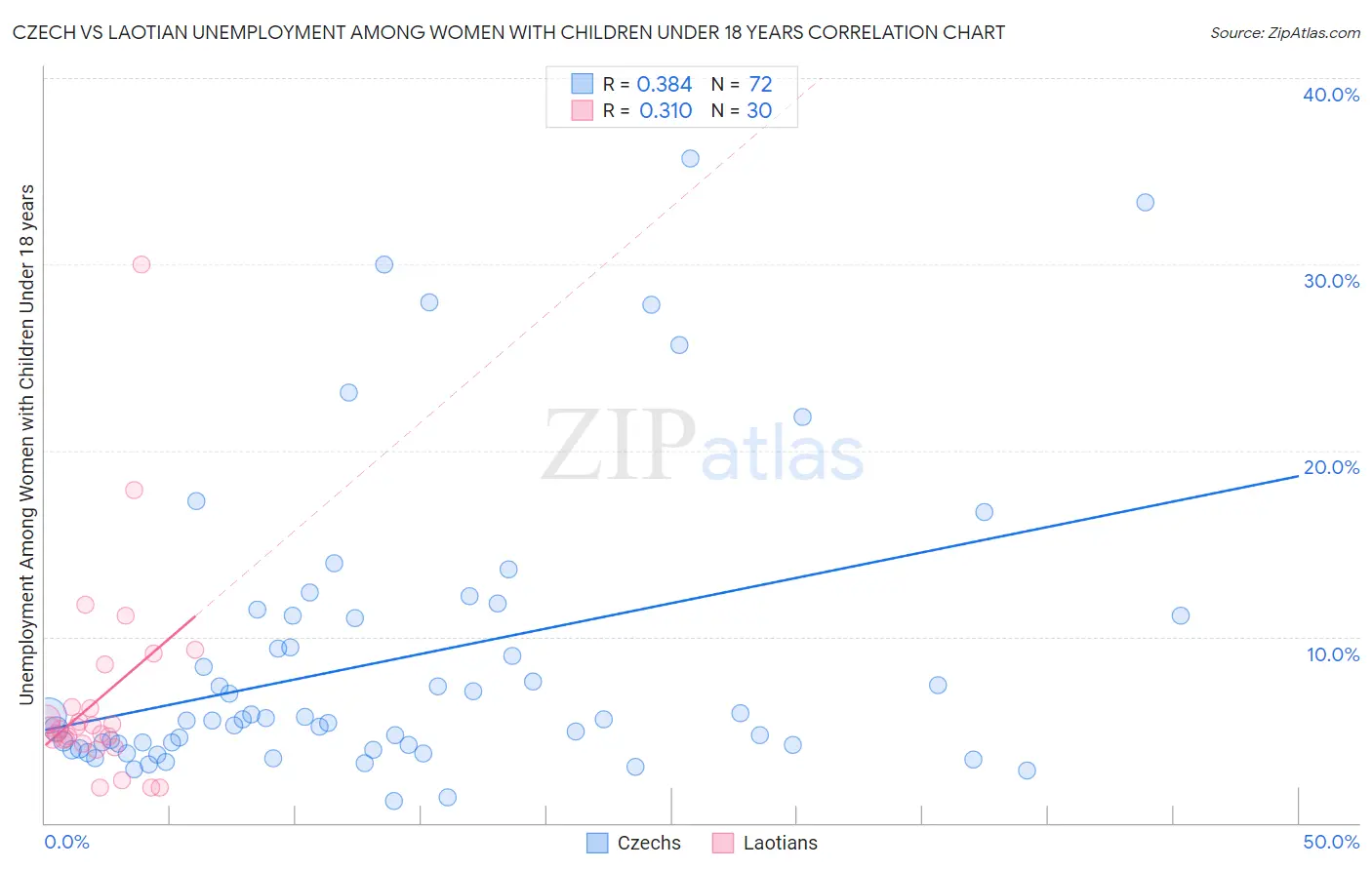 Czech vs Laotian Unemployment Among Women with Children Under 18 years