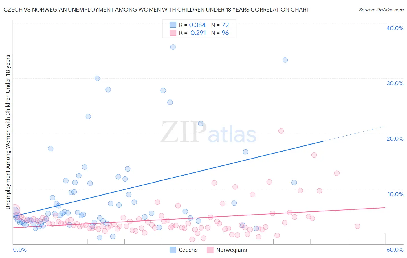 Czech vs Norwegian Unemployment Among Women with Children Under 18 years