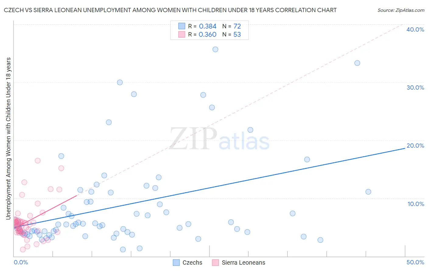 Czech vs Sierra Leonean Unemployment Among Women with Children Under 18 years