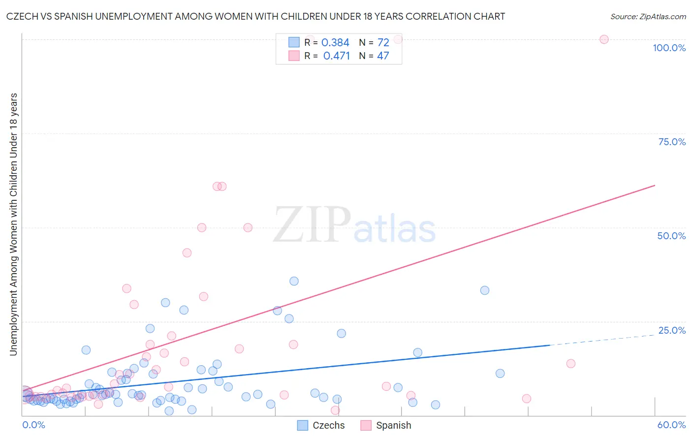 Czech vs Spanish Unemployment Among Women with Children Under 18 years