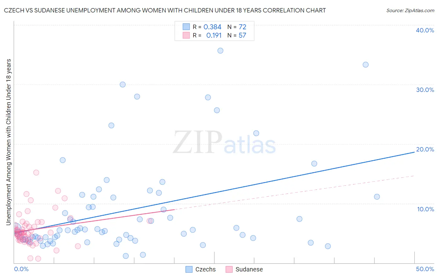 Czech vs Sudanese Unemployment Among Women with Children Under 18 years