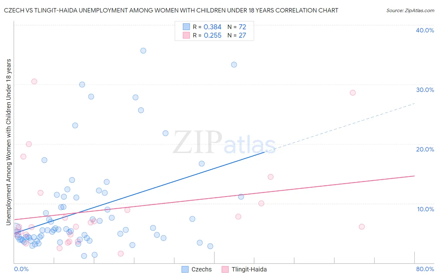 Czech vs Tlingit-Haida Unemployment Among Women with Children Under 18 years