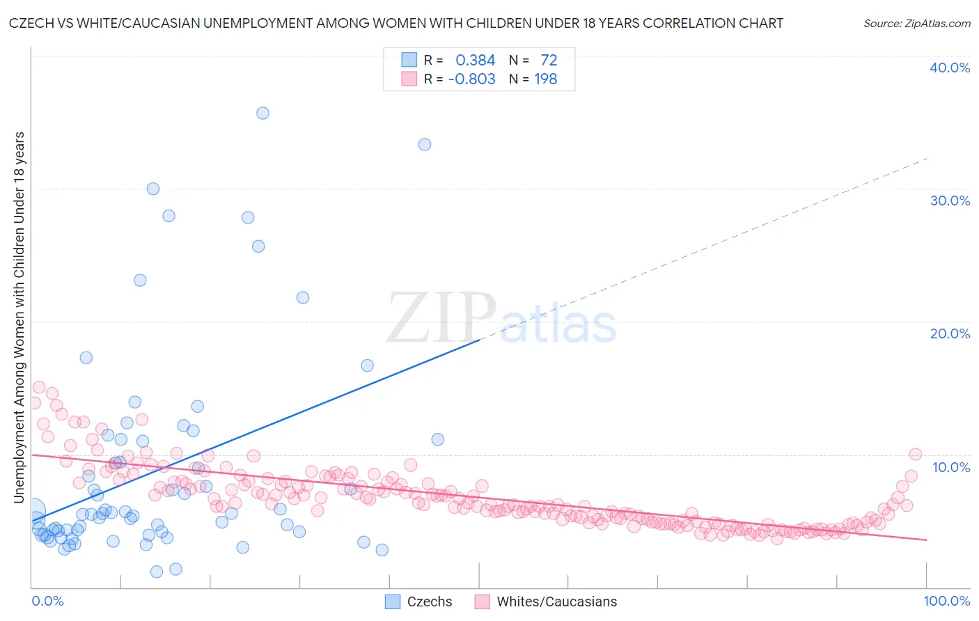 Czech vs White/Caucasian Unemployment Among Women with Children Under 18 years