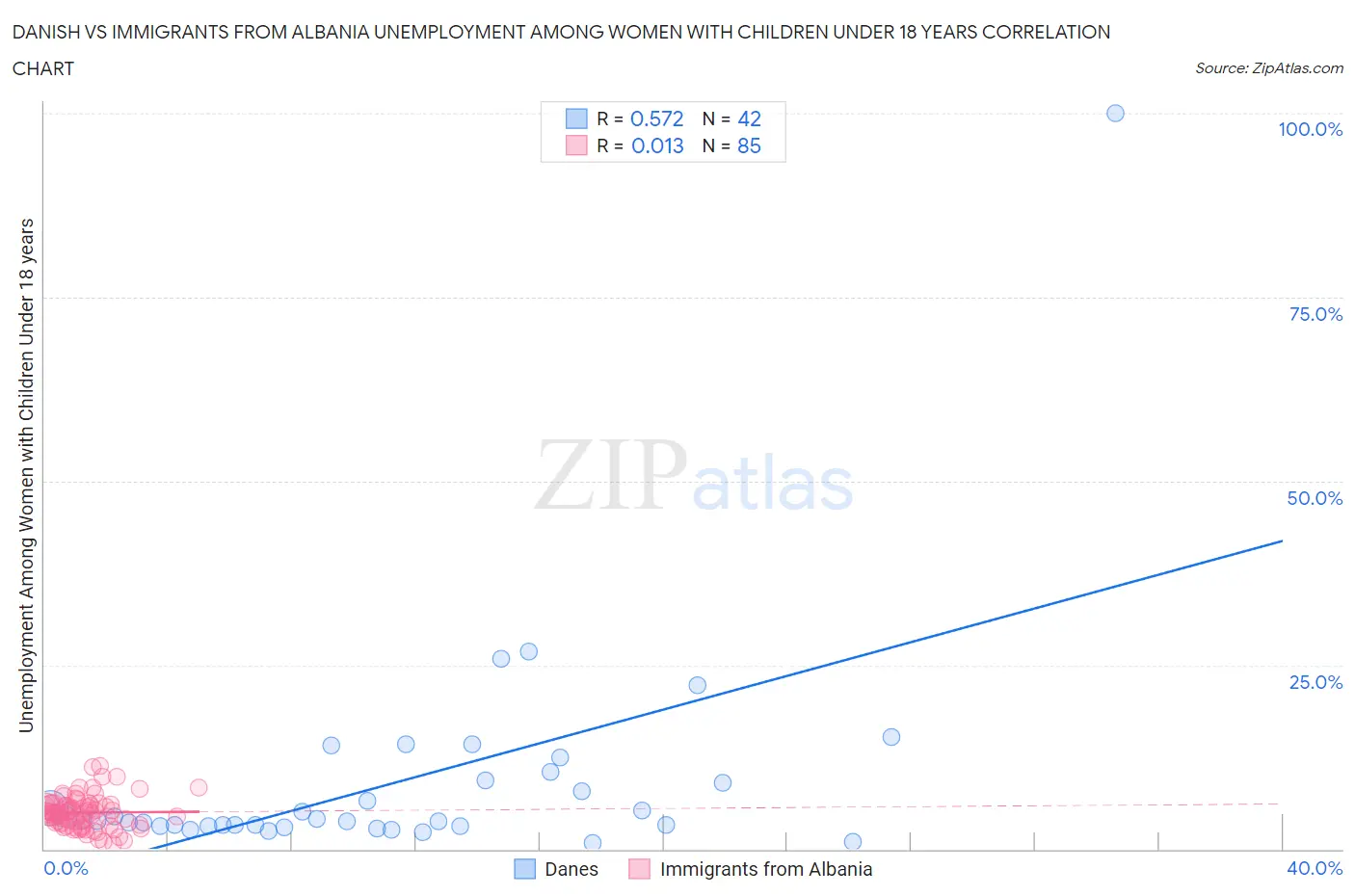 Danish vs Immigrants from Albania Unemployment Among Women with Children Under 18 years