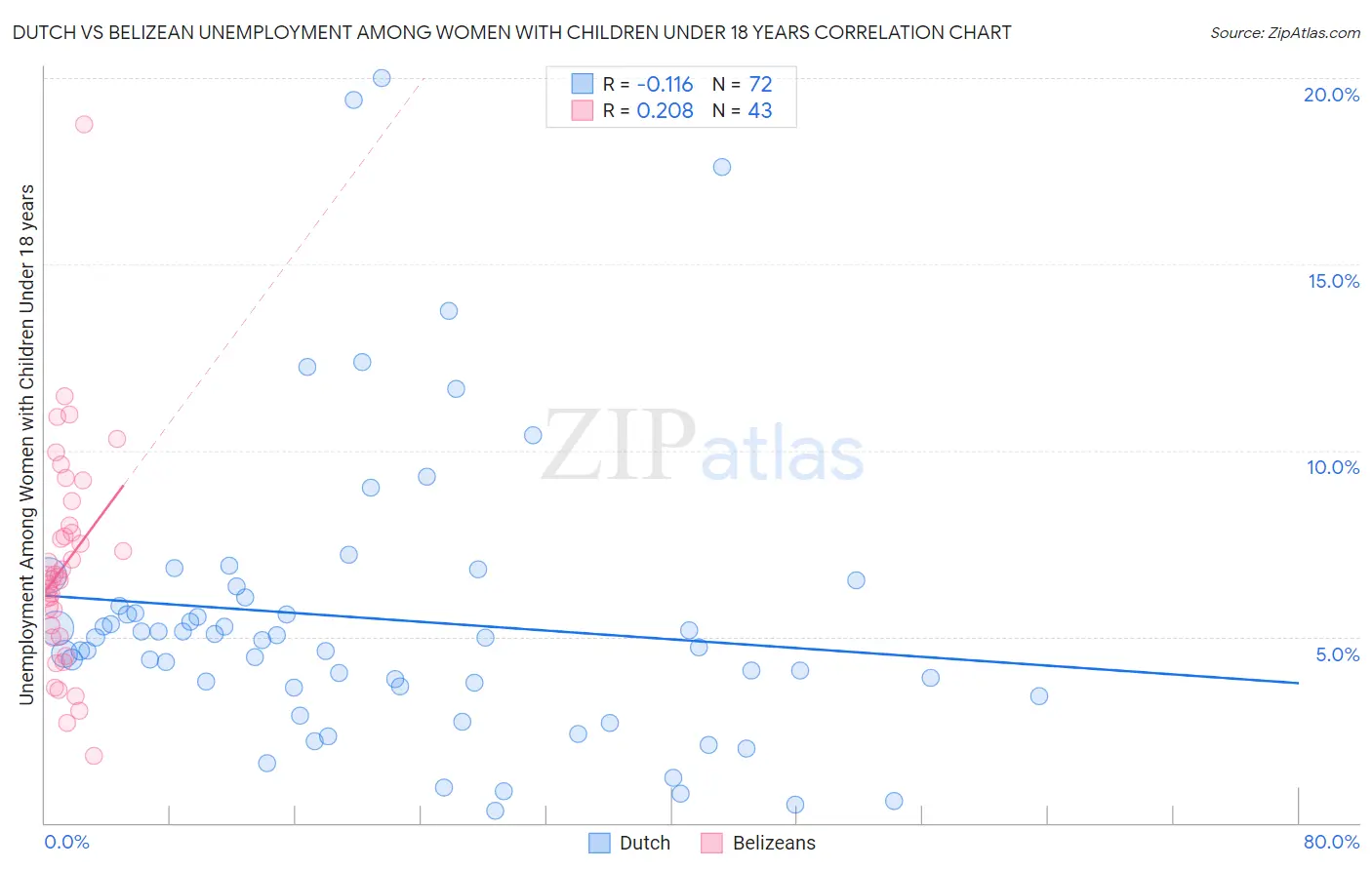 Dutch vs Belizean Unemployment Among Women with Children Under 18 years