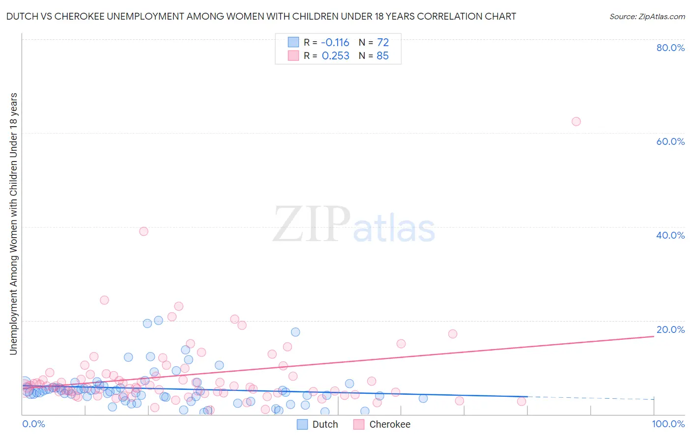 Dutch vs Cherokee Unemployment Among Women with Children Under 18 years