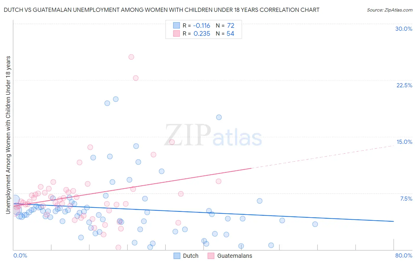 Dutch vs Guatemalan Unemployment Among Women with Children Under 18 years