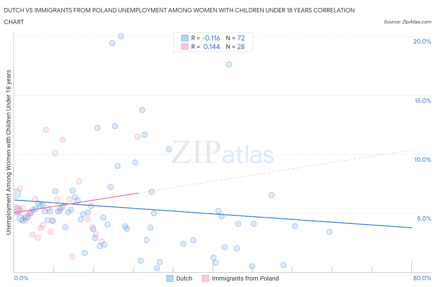 Dutch vs Immigrants from Poland Unemployment Among Women with Children Under 18 years