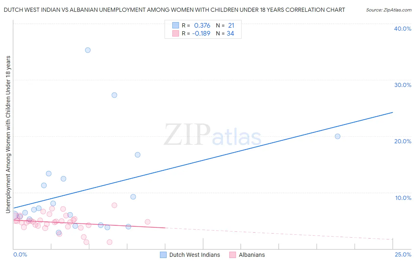 Dutch West Indian vs Albanian Unemployment Among Women with Children Under 18 years