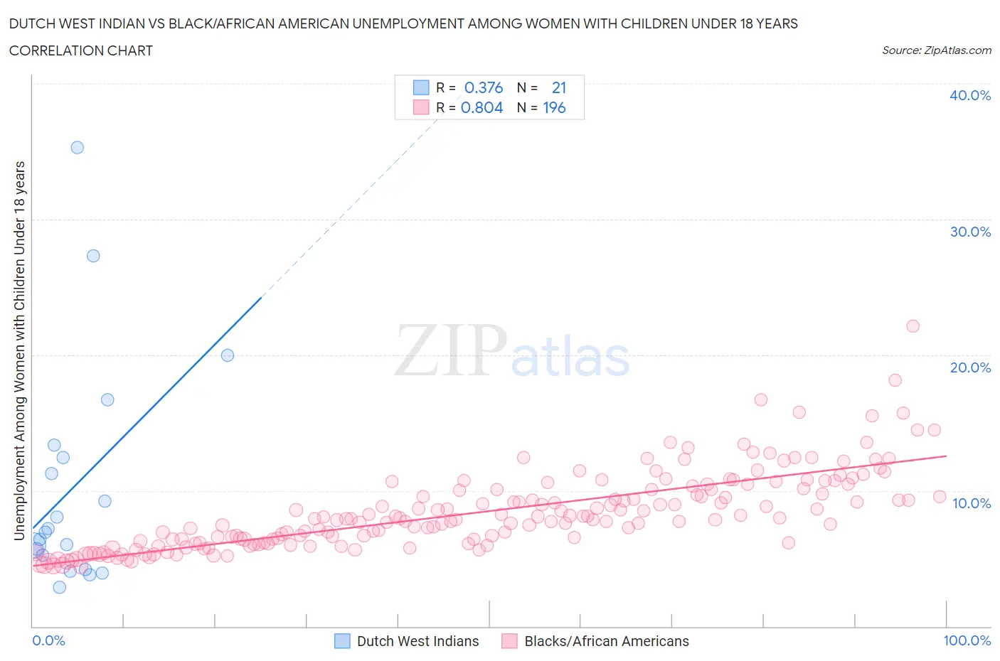 Dutch West Indian vs Black/African American Unemployment Among Women with Children Under 18 years